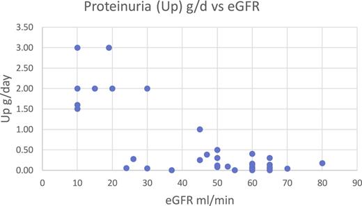 Proteinuria (Up) g/day versus estimated glomerular filtration rate (eGFR). eGFR (mL/min) versus maximum (Up) g/d in 46 patients in our 5 families.