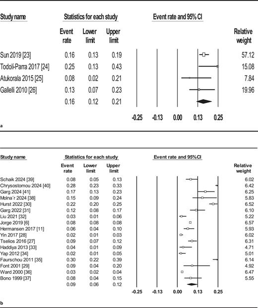 Forest plot for cardiovascular events prevalence (a), and incidence (b) among patients with LN.