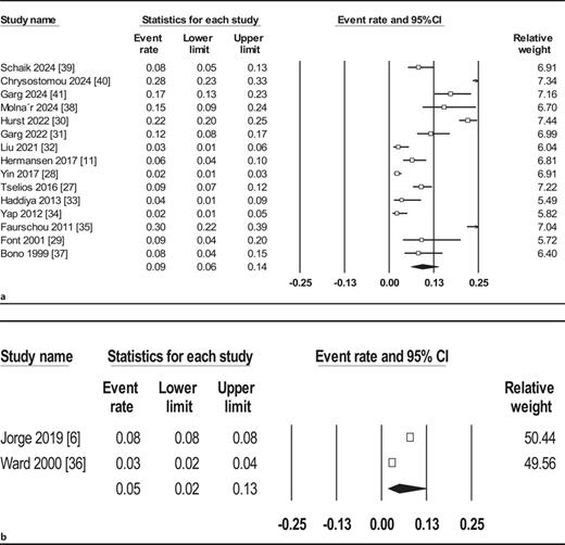 Forest plot for cardiovascular events incidence in patients with LN with/without report of chronic kidney diseases stages (a) and LN-ESKD patients (b).