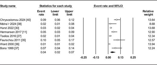 Forest plot for MI incidence in patients with LN.