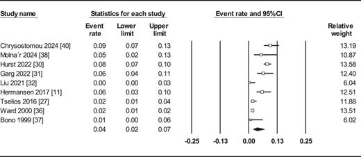 Forest plot for CVA incidence in patients with LN.