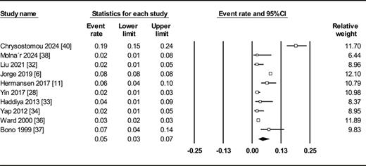 Forest plot for cardiovascular disease and/or CVA death among patients with LN.