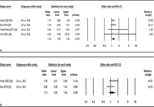 Forest plot for OR of CVE (a) and MI (b) among patients with LN.