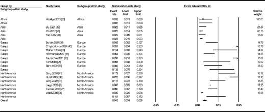 Forest plot for cardiovascular events occurrence among patients with LN based on study location.