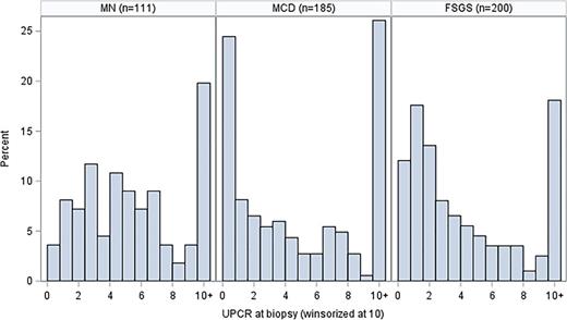Distribution of UPCR values at biopsy by diagnosis, excluded 8 MCD and 3 FSGS participants with missing UPCR at biopsy from this plot.