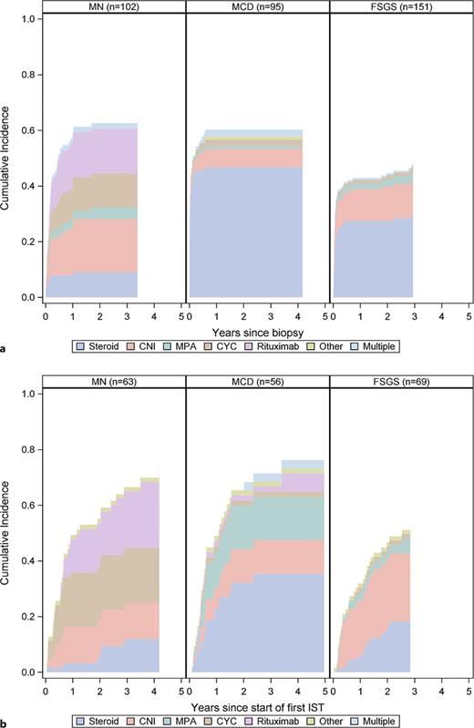 a Cumulative incidence of first immunosuppression use by diagnosis among those not on immunosuppression prior to biopsy and with at least 4 weeks of follow-up. b Cumulative incidence of second immunosuppression use by diagnosis, among participants with first immunosuppression use, and with at least 4 weeks of follow-up after start of first immunosuppression use.