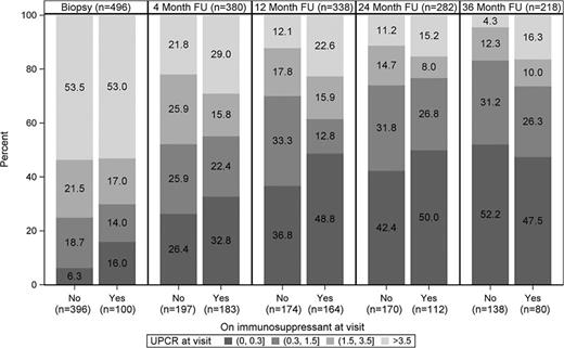 Trends in proteinuria severity over time, stratified by IST use (yes/no) at biopsy, 4-month, and yearly intervals from 12 to 36 months. FU, follow-up.