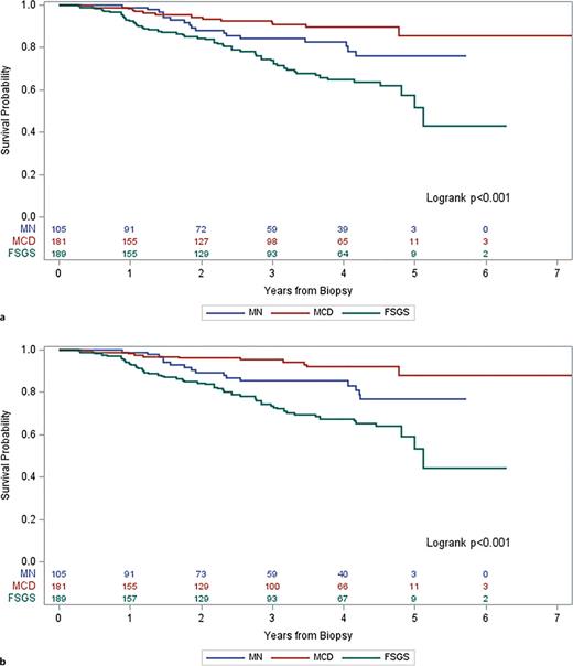 a KM plot of composite outcome (kidney failure or 40% decline in eGFR and eGFR ≤90) by disease category. b KM plot of composite outcome (kidney failure or 40% decline in eGFR and eGFR ≤60) by disease category.