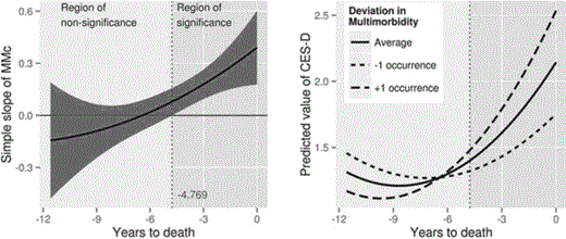 Fig. 2. The left panel shows the differing effect of MMc on CES-D across time (thick black line). A 1-unit change in MMc impacts changes in CES-D differently. From 4.8 years prior to death these changes are significant and increase up to death. The gray bands represent the 95% CI that can be used to infer statistical significance. When the zero line is included in the confidence bands, the effect of MMc on CES-D is not significant. The vertical hatched line denotes the point at which the upper or lower confidence bands cross the zero line and also represents the boundary between the area where the slope of CES-D is not significantly different from zero versus the area where the slope is significantly different from zero. The right panel shows the average predicted value of CES-D. The 2 thick hatched lines show predicted CES-D lines for +/- 1 health condition. The simple slope in the left panel corresponds exactly to the difference in the hatched lines from the average line in the right panel. CES-D scores have a possible range of 0-8.