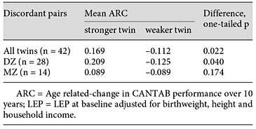 Paired t tests of ARC mean in LEP discordant pairs