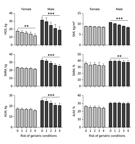 Fig. 2. Hand grip strength and muscle mass of patients at admission associated with being at risk of geriatric conditions, stratified by sex. Bars indicate predicted means, adjusted for age, comorbidities, HGS for height, and relative muscle mass for weight. Error bars indicate 1 standard error. * p ≤ 0.05, ** p < 0.01, *** p < 0.001. HGS, hand grip strength; SMM, skeletal muscle mass; ALM, appendicular lean mass; SMI, SMM index. Risk of geriatric conditions: at risk of delirium, falls, malnutrition, or functional disability (score ranging from 0 to 4).