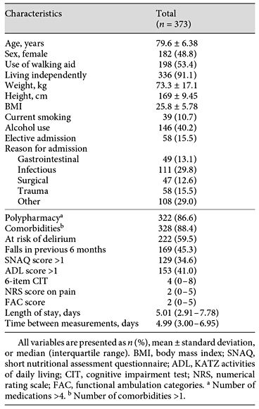 Patient characteristics