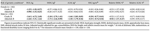 Hand grip strength and muscle mass of patients at admission associated with being at risk of geriatric conditions, stratified by sex