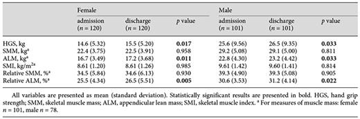 Handgrip strength and muscle mass of patients at admission and in-hospital change, stratified by sex