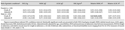 Change in handgrip strength and muscle mass of patients associated with being at risk of geriatric conditions, stratified by sex