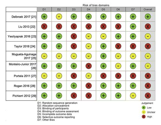 Fig. 2. Risk of bias assessment using the Cochrane RoB-2 tool presented as proportion of relevant studies (n= 9).