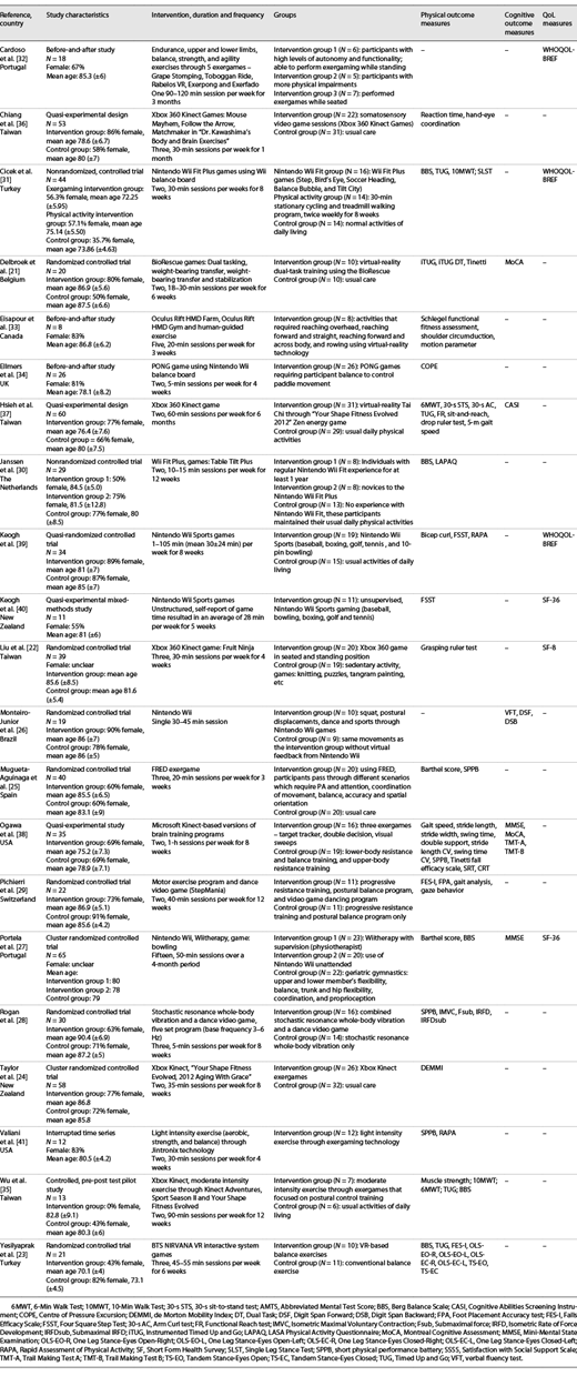 Summary of included studies (n = 21)