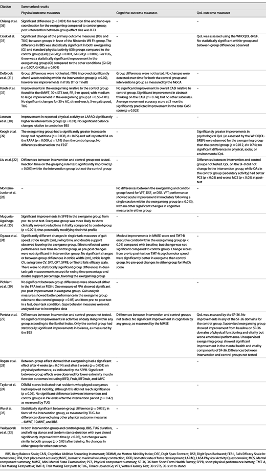 Summarized results from studies with a control group (N = 14)