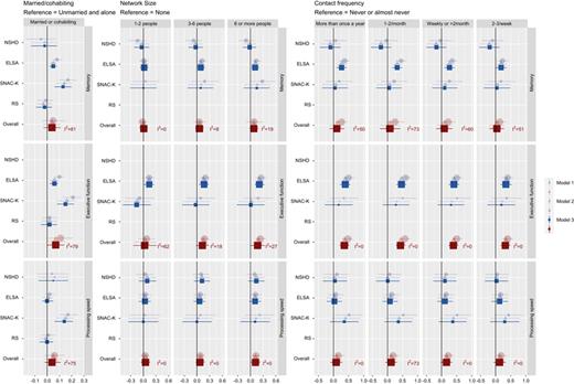 Associations between baseline structural social relationship variables and standardised cognitive capability on average over time. Size of the estimate markers represents study weight. See online supplementary File 2 for this information in table format. Model 1: sex, age at baseline. Model 2: sex, age at baseline, social class, education. Model 3: sex, age at baseline, social class, education, Instrumental Activities of Daily Living, and vascular-related health conditions.