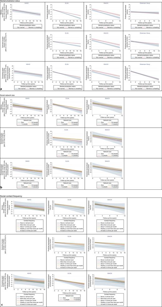 Association between (a) marital and cohabitation status (b) social network size (c) social contact frequency and decline in cognitive function in each study. Estimates are adjusted for sex, age at baseline, social class, education, Instrumental Activities of Daily Living, vascular-related health conditions. Overall result reflects the meta-analysed value for decline. Where there is more than one exposure category, the overall value reflects the result from the final category.