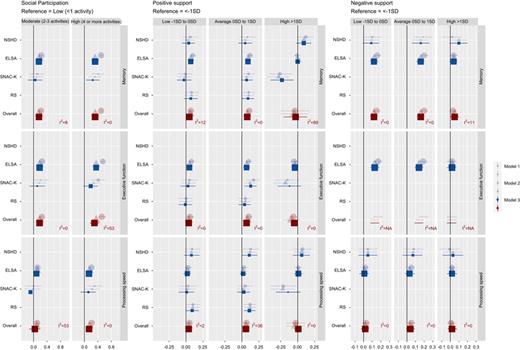 Associations between baseline functional social relationship variables and standardised cognitive capability on average over time. Size of the estimate markers represents study weight. See online supplementary File 2 for this information in table format. Model 1: sex, age at baseline. Model 2: sex, age at baseline, social class, education. Model 3: sex, age at baseline, social class, education, Instrumental Activities of Daily Living, and vascular-related health conditions.