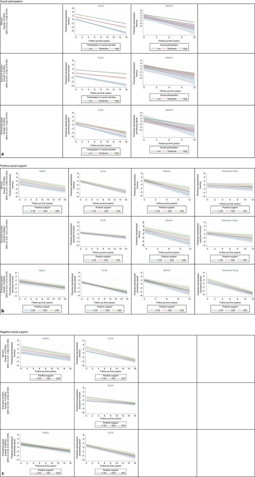 Association between (a) social participation (b) positive social support (c) negative social support and decline in cognitive function in each study. Estimates are adjusted for sex, age at baseline, social class, education, Instrumental Activities of Daily Living, vascular-related health conditions. Overall result reflects the meta-analysed value for decline. Where there is more than one exposure category, the overall value reflects the result from the final category.