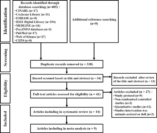 Preferred Reporting Items for Systematic Reviews and Meta-Analyses (PRISMA) study selection flowchart.