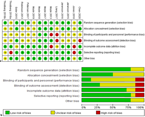 Risk of bias assessment. a All included study levels. b Across studies.