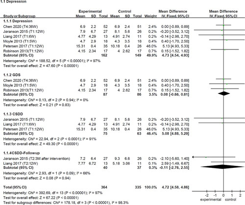 Forest plot of effects on depression and subgroup analysis. GDS, Geriatric Depression Scale; CSDD, Cornell Scale for Depression in Dementia.