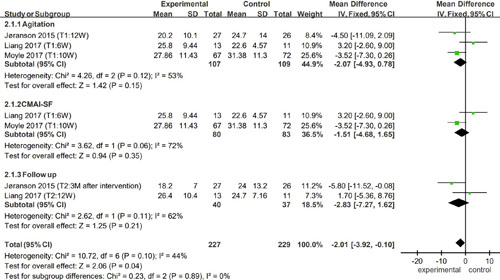 Forest plot of effects on agitation and subgroup analysis. CMAI-SF, Cohen-Mansfield Agitation Inventory-Short Form.