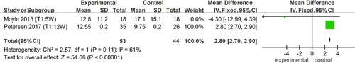 Forest plot of effects on anxiety.
