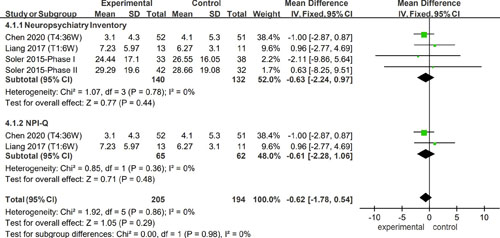 Forest plot of effects on neuropsychiatric symptom and subgroup analysis. NPI-Q, Neuropsychiatric Inventory Questionnaire.