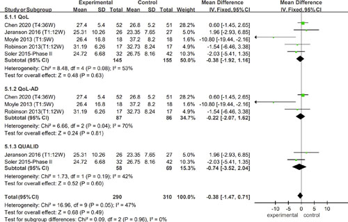 Forest plot of effects on quality of life and subgroup analysis. QoL, quality of life; QoL-AD, Quality of Life-Alzheimer’s Disease Scale; QUALID, Quality of Life in Late-Stage Dementia.