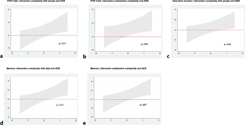 a–e In each figure, the y axis shows the beta coefficient for the association between occupational complexity and cognition, for different values of Alzheimer’s disease signature (ADS) cortical thickness on the x axis. The shaded gray area represents the 95% confidence interval (CI) for the regression coefficient. Significant associations between occupational complexity and cognition are found when the gray area does not overlap zero (red horizontal line). Average marginal effects were estimated from regression analyses including occupational complexity, ADS, and interaction occupational complexity × ADS, age, sex, education, and study site. Marginal associations were estimated only for parameters in which the interaction had a level of significance p < 0.05. p values are shown for the interaction occupational complexity × ADS. 