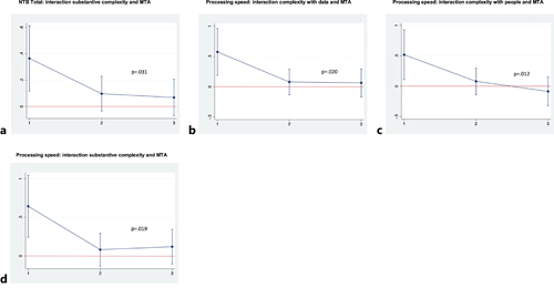 a–d In each figure, the y axis shows the beta coefficient for the association between occupational complexity and cognition, for different values of medial temporal atrophy (MTA) on the x axis. The bars represent the 95% confidence interval (CI) for the regression coefficient (represented by blue dots). Significant associations between occupational complexity and cognition are found when the bars do not overlap zero (red horizontal line). Average marginal effects were estimated from regression analyses including occupational complexity, MTA, and interaction occupational complexity × MTA, age, sex, education, and study site. Marginal associations were estimated only for parameters in which the interaction had a level of significance p < 0.05. p values are shown for the interaction occupational complexity × MTA group 3 compared to group 1. MTA ratings were grouped into three levels: MTA 1 – ratings 0–0.5 (n = 18 individuals); MTA 2 – rating 1 (n = 65 individuals); MTA 3 – ratings 1.5–3.0 (n = 24 individuals). 