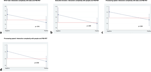 a–d In each figure, the y axis shows the beta coefficient for the association between occupational complexity and cognition, for different values of PiB-PET neuroimaging marker (positive and negative) on the x axis. The bars represent the 95% confidence interval (CI) for the regression coefficient (represented by blue dots). Significant associations between occupational complexity and cognition are found when bars do not overlap zero (red horizontal line). Average marginal effects were estimated from regression analyses including occupational complexity, PiB-PET, and interaction occupational complexity × PiB-PET, age, sex, education, and APOE status. Marginal associations were estimated only for parameters in which the interaction had a level of significance p < 0.05. p values are shown for the interaction occupational complexity × PiB-PET. Occupational complexity, brain integrity, and cognition. 