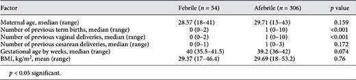 Patient demographic continuous variables for intrapartum fever