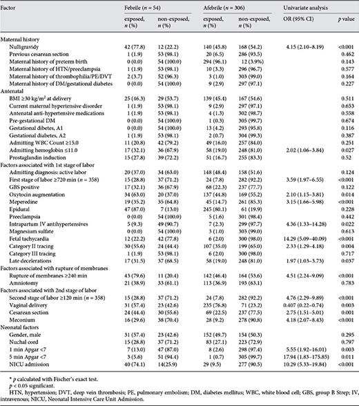 Categorical risk factors for intrapartum fever