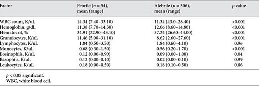Patient admission hematological indices