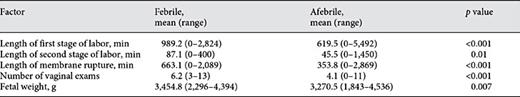 Continuous variables for intrapartum fever
