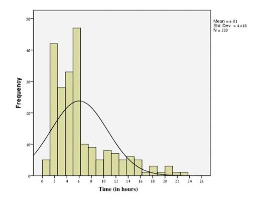 Fig. 1. Distribution of patients according to time to surgery.
