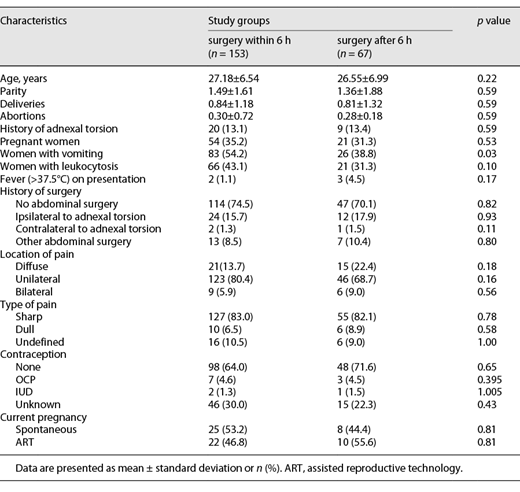 Clinical characteristics by group