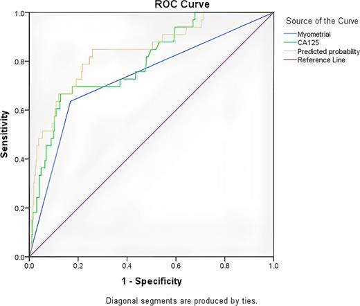 ROC curves of CA125 and depth of myometrial invasion alone and in combination to predict LNM: receiver operating characteristic (ROC) curve analysis was employed to assess the predictive value of CA125 and myometrial invasion depth, individually and in combination, for detecting lymph node metastasis (LNM).