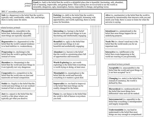 The simplified, largely hierarchical structure of the 26 primal world beliefs that emerged atheoretically from Clifton and colleagues’ (2019) factor analysis. Figure from Clifton and Kim (2020).