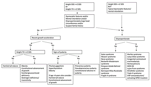 Fig. 1. Flowchart for the diagnostic assessment of tall stature. Adapted from Visser et al. [2]. TH = Target height.