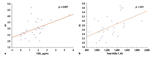 Correlations in the OB group. The figure shows the correlations find between AI with CML (a) and with total AGEs (b). AI, atherogenic index; CML, carboxymethylysine; AGEs, advanced glycation end.