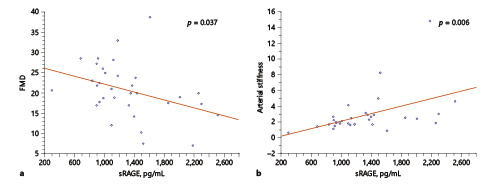 Correlations in the OB group. The figure shows the correlations find between sRAGE with FMD (a) and with arterial stiffness (b). FMD, flow-mediated vasodilation; sRAGE, soluble receptor for advanced glycation end products.
