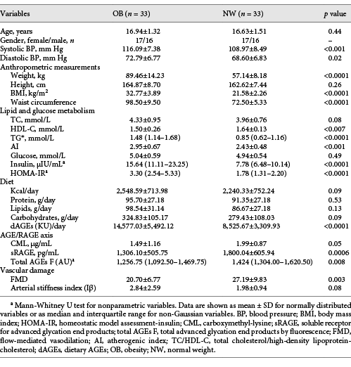 Clinic and metabolic characteristics of adolescents