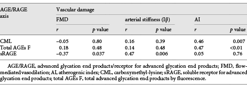  Correlations between AGE/RAGE axis and markers of vascular damage in the group with OB