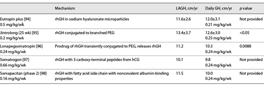 Long-acting growth hormone annualized height velocity